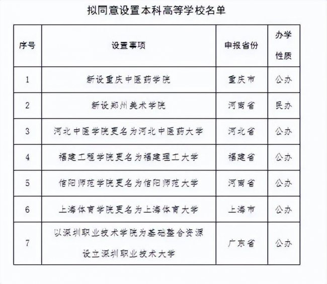 重庆专科升本科院校有哪些