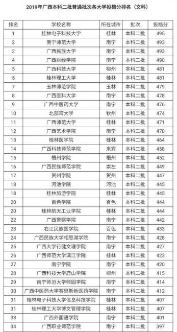 广西二本大学排名榜