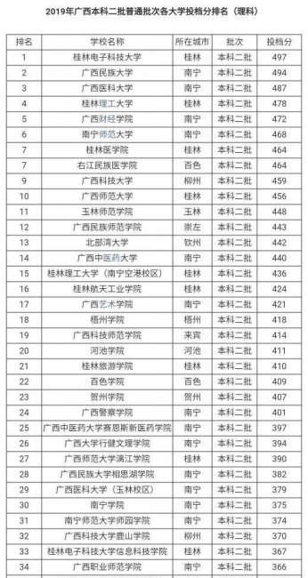 广西二本大学排名榜