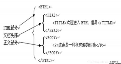 html简单网页设计 创建自己的网站平台