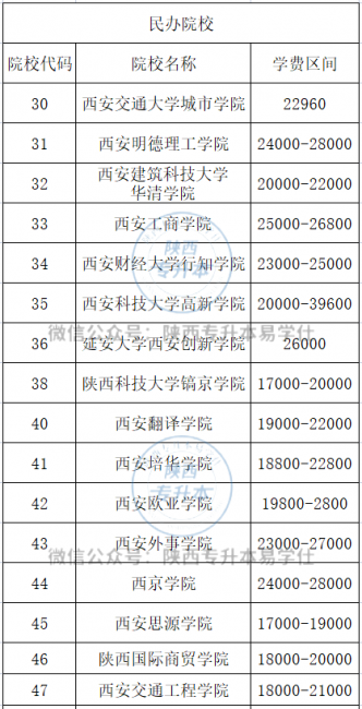 全国专升本的正规学校有哪些