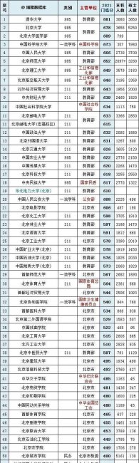 各省高考录取分数线排名