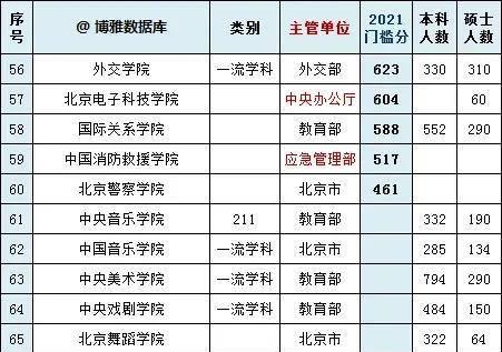 各省高考录取分数线排名
