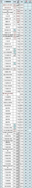 各省高考录取分数线排名