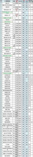 各省高考录取分数线排名