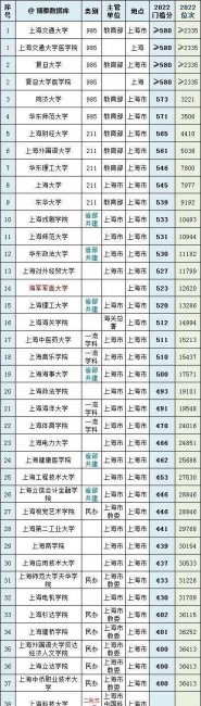 各省高考录取分数线排名