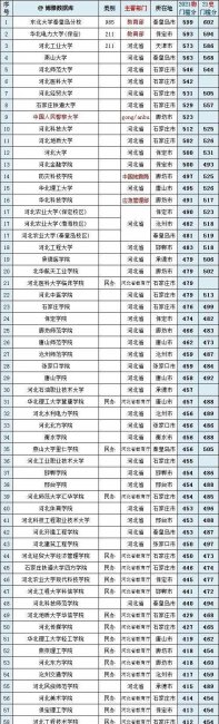 各省高考录取分数线排名