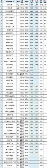 各省高考录取分数线排名