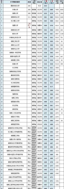 各省高考录取分数线排名