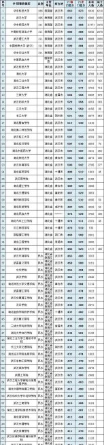各省高考录取分数线排名