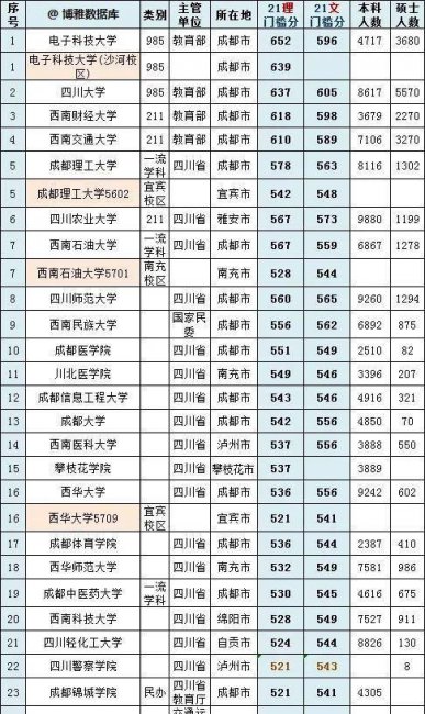 各省高考录取分数线排名