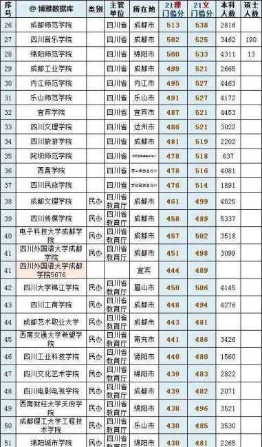 各省高考录取分数线排名