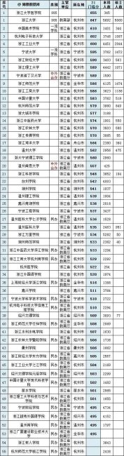 各省高考录取分数线排名