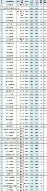 各省高考录取分数线排名
