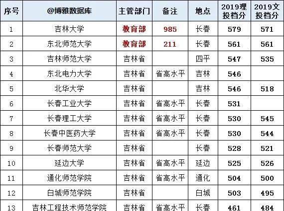 各省高考录取分数线排名