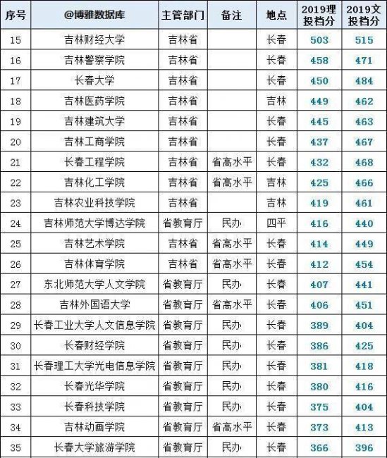各省高考录取分数线排名
