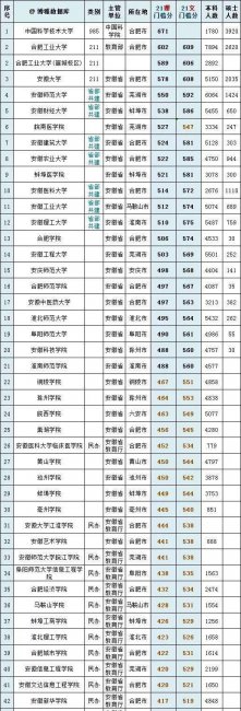 各省高考录取分数线排名