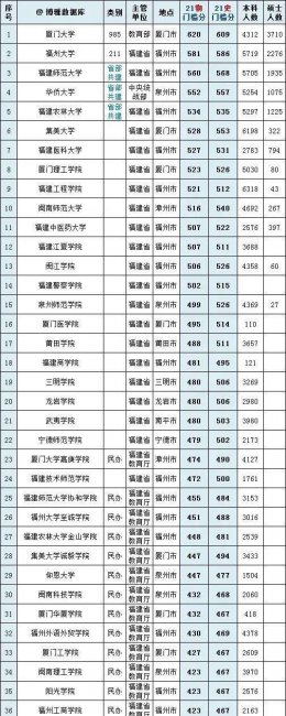 各省高考录取分数线排名