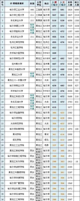 各省高考录取分数线排名