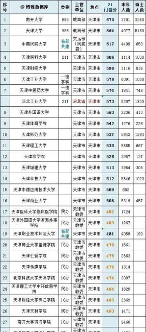 各省高考录取分数线排名