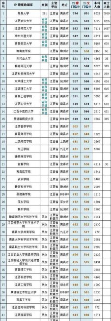 各省高考录取分数线排名