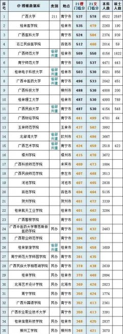 各省高考录取分数线排名
