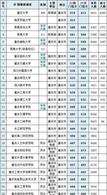 各省高考录取分数线排名