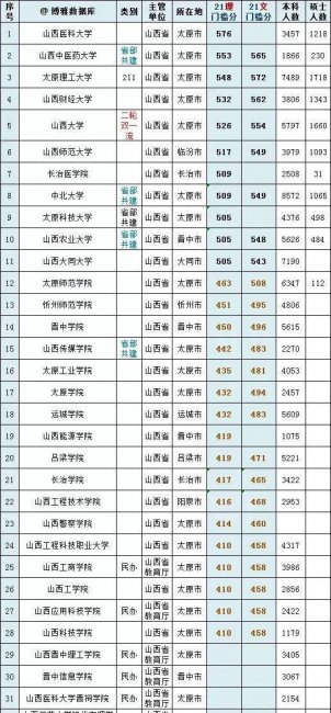 各省高考录取分数线排名
