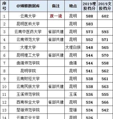 各省高考录取分数线排名