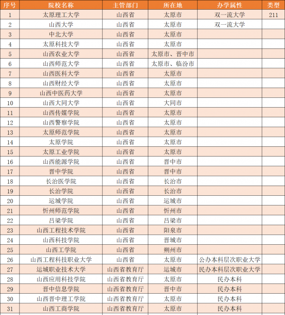 太原师范学院排名多少