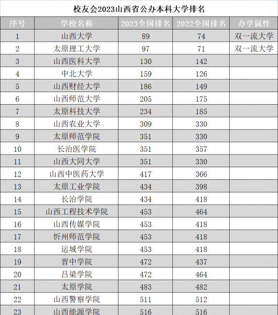 太原师范学院排名多少
