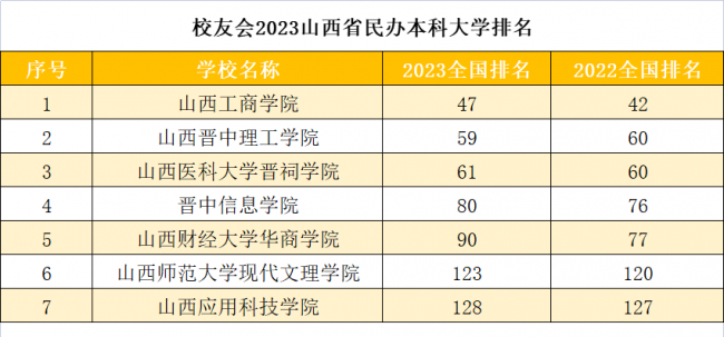 太原师范学院排名多少