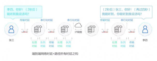 网络延时多少算正常范围
