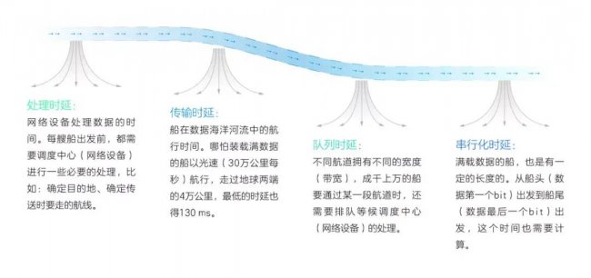 网络延时多少算正常范围