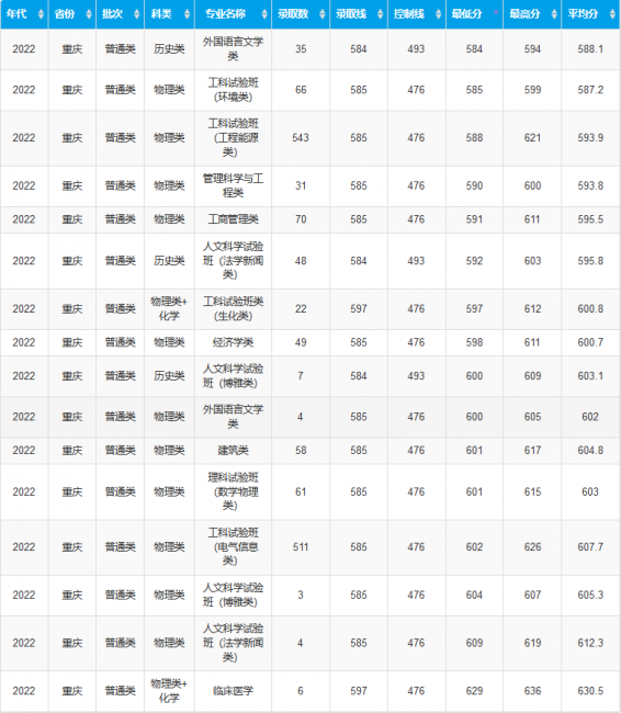重庆大学录取分数线是多少