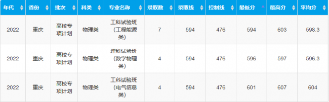 重庆大学录取分数线是多少