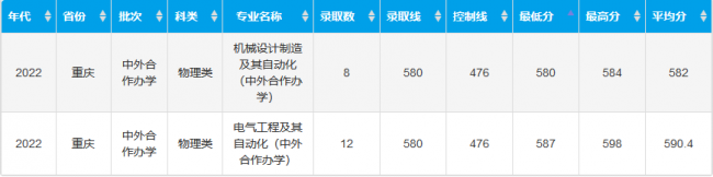 重庆大学录取分数线是多少