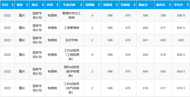 重庆大学录取分数线是多少