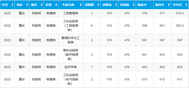 重庆大学录取分数线是多少
