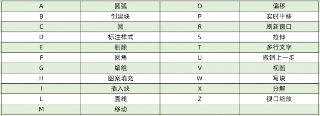 autocad快捷键命令大全