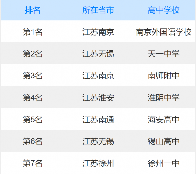 江苏最牛的十大高中
