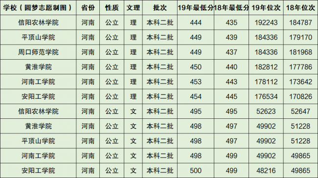 河南最差的二本学校有哪些