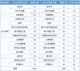 湖北大学专升本专业有哪些 湖北省可以专升本的学校介绍