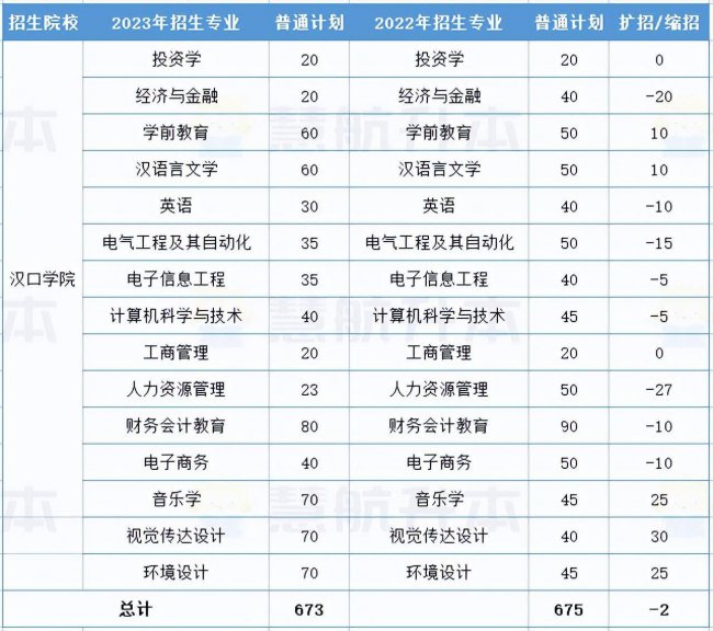 湖北大学专升本专业有哪些