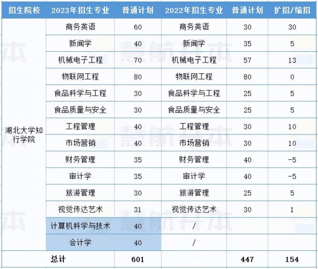 湖北大学专升本专业有哪些