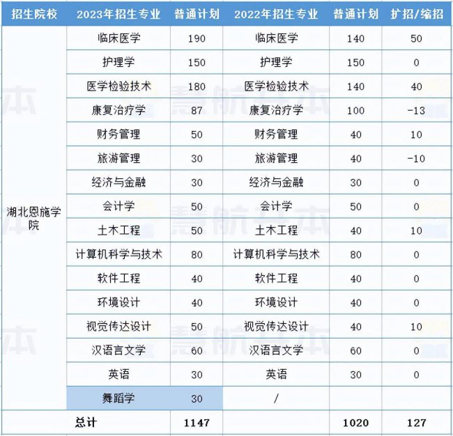 湖北大学专升本专业有哪些