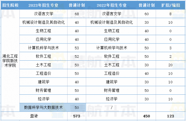 湖北大学专升本专业有哪些