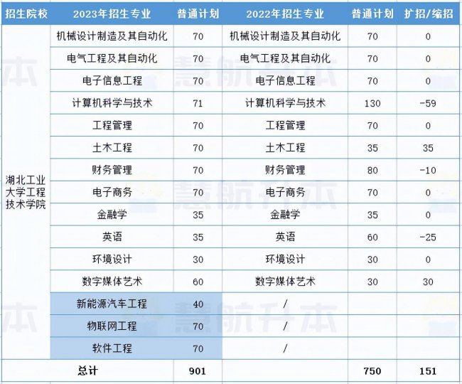 湖北大学专升本专业有哪些