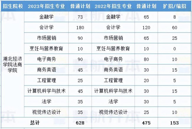 湖北大学专升本专业有哪些