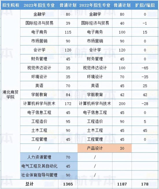 湖北大学专升本专业有哪些